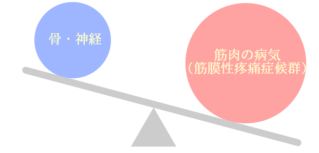 筋肉の病気 (筋膜性疼痛症候群)